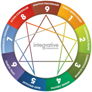 Integrative Enneagram coaching diagram showing nine types: Perfectionist, Helper, Achiever, Creative, Specialist, Sceptic, Visionary, Controller, Peacemaker.