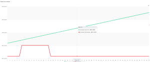Chart showing break-even analysis with gross profit (green line) and total expenses (red line) over 60 months.