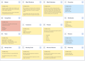 A business plan layout detailing various sections including market, problem, solution, promotion, competitors, customers, product, and team with corresponding information.