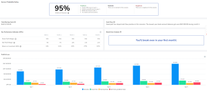 Business forecast showing a 95% success rate, break-even in the first month, and detailed KPIs and profit-loss data over 5 years.